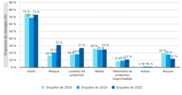 Protections prises par les ménages wallons pour manipuler les produits phytopharmaceutiques*